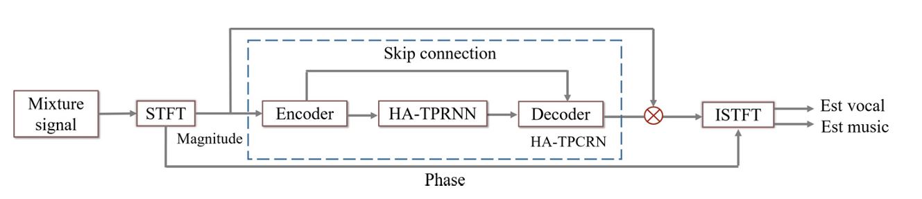 Schematic diagram of the HA-TPCRN singing voice separation architecture